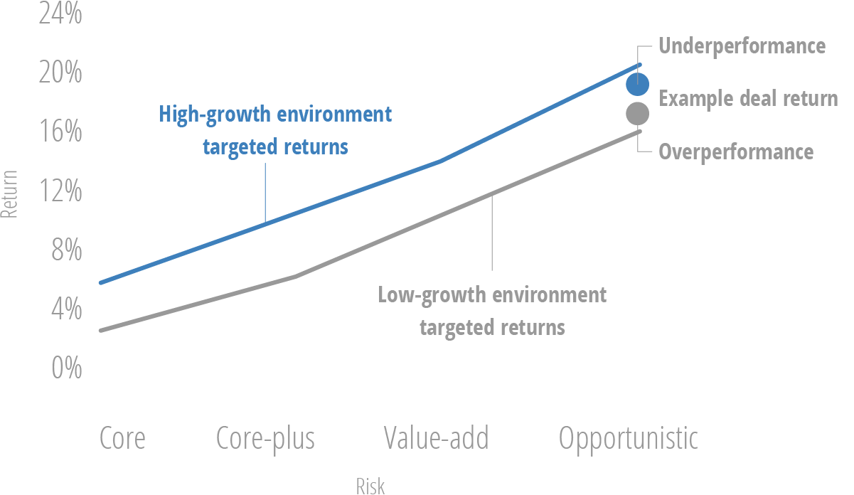 graph of targeted returns in high- and low-growth environments