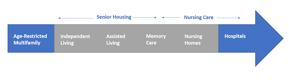 The range of housing available to seniors, from age-restricted multifamily to assisted living, nursing homes, and hospitals