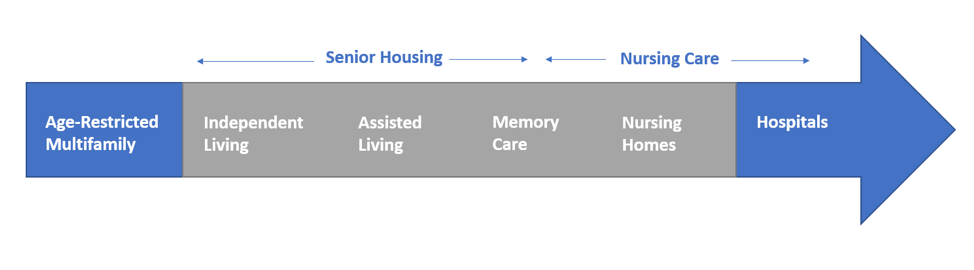 Senior Housing Options 